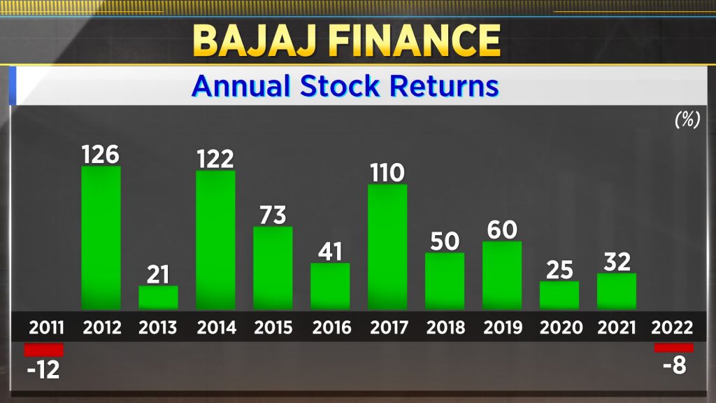 Bajaj finance share deals value