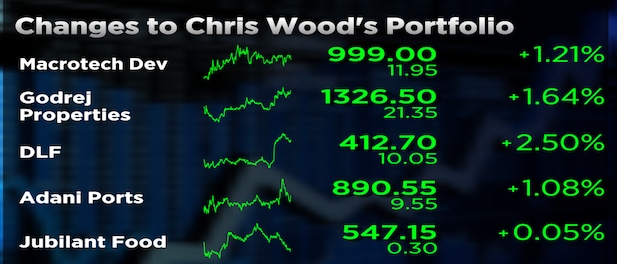 Here are the recent changes to Chris Wood's model India and Asia ex-Japan portfolios