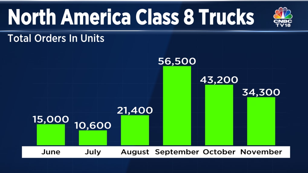 Class 8 Truck Orders In North America Decline For The Second Straight Month In November 8237