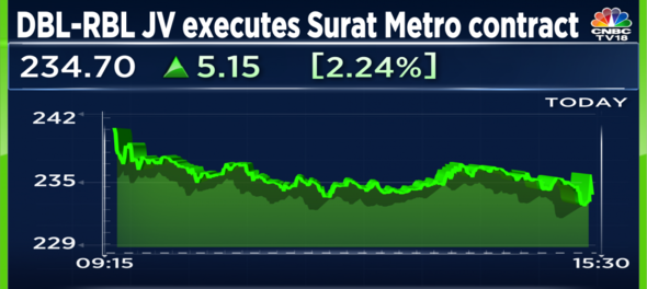 Dilip Buildcon shares end higher on executing Rs 1,061 crore Surat Metro contract