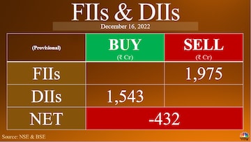 FIIs, DIIs, Indian Market
