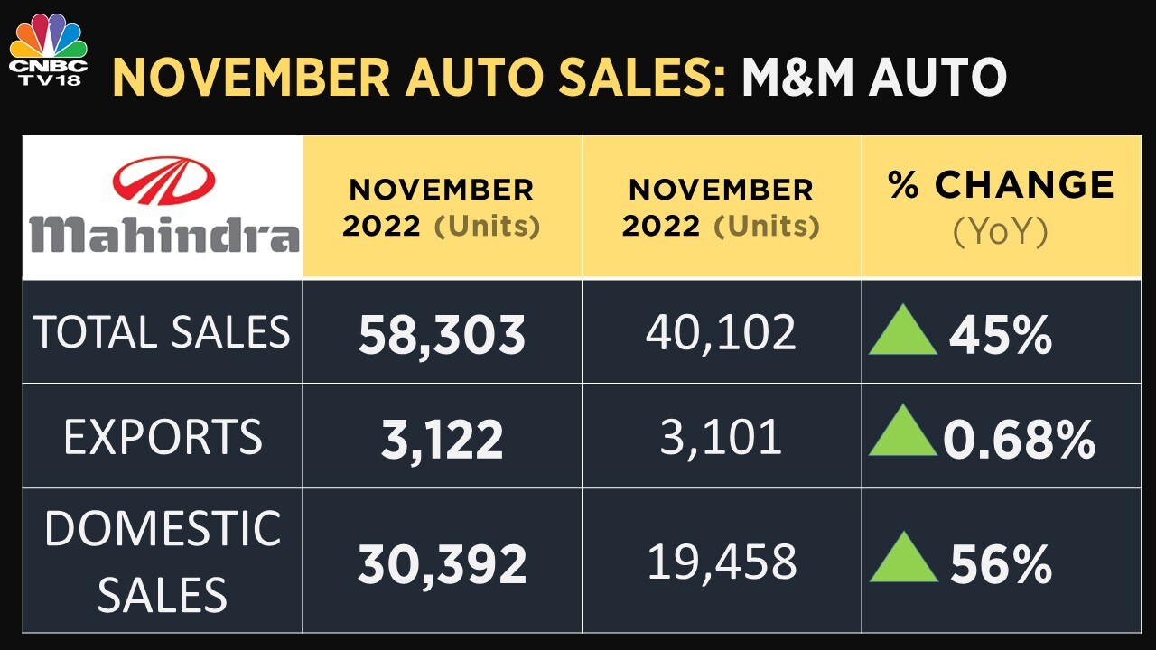 Las ventas de Royal Enfield aumentaron un 37%, las ventas de Maruti no alcanzaron las expectativas: consulte la boleta de calificaciones mensual