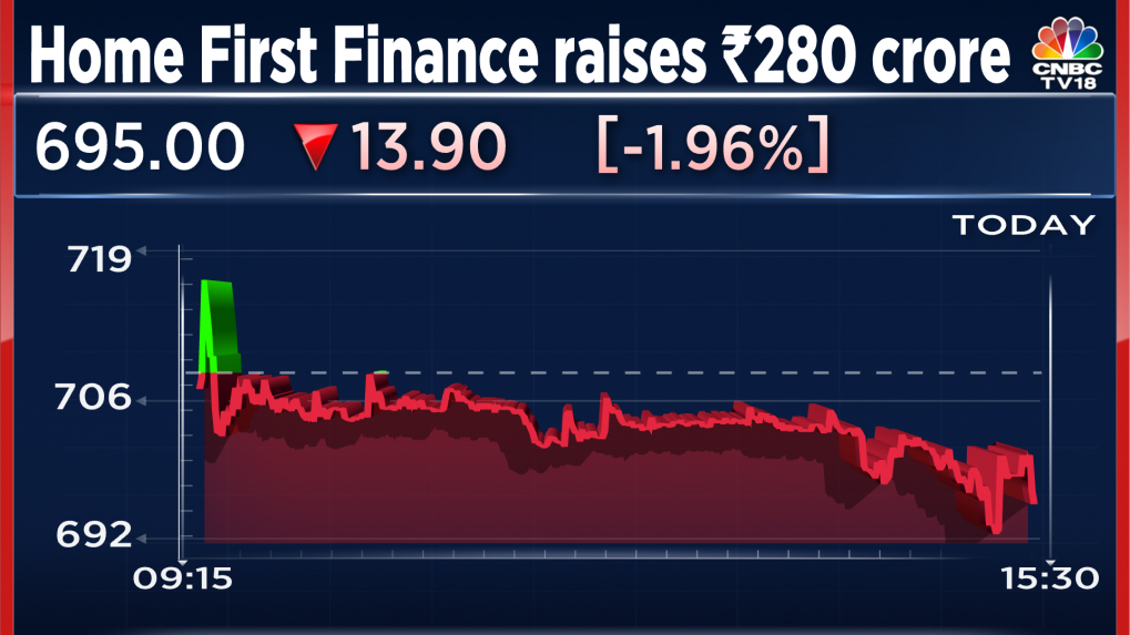 Home First Finance Raises Rs 280 Crore From World Bank Group Member IFC   Home First Finance 1019x573 