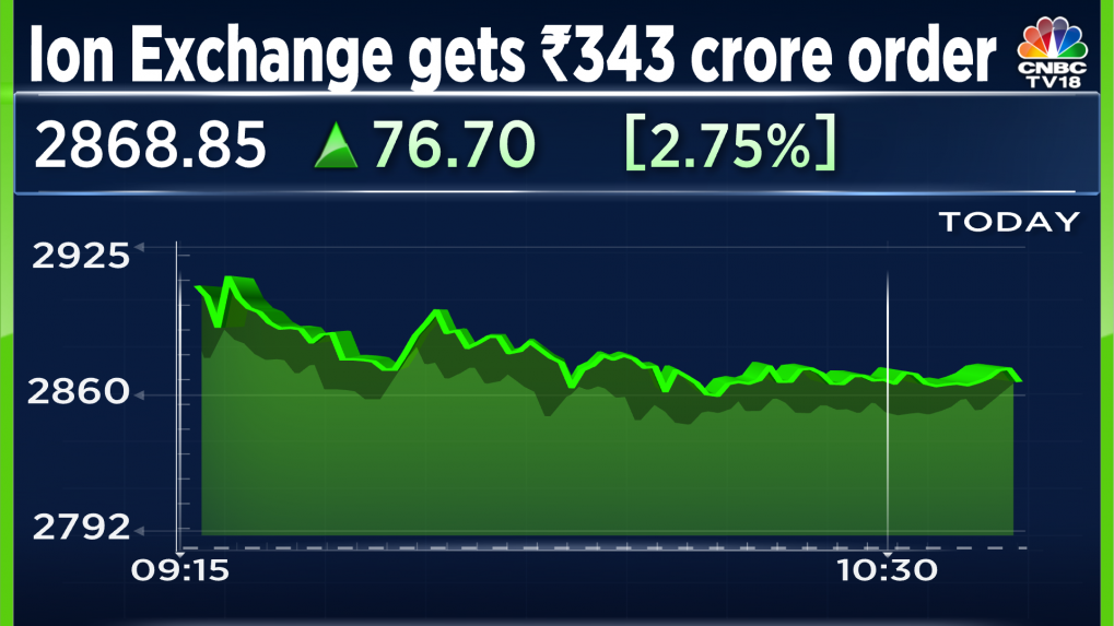 Ion Exchange shares rise after Rs 343 crore order win from Indian Oil Corporation - CNBCTV18