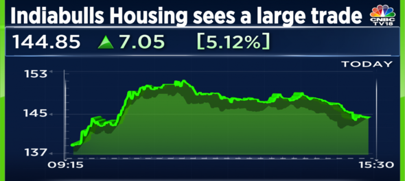 Indiabulls Housing Finance sees 0.88% equity exchanges hands in a large deal; shares gain 5%