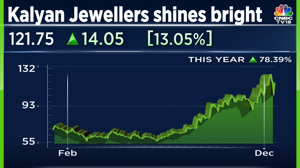 After a 77% surge in 2022, Kalyan Jewellers looks to shine brighter in 