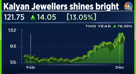 After a 77% surge in 2022, Kalyan Jewellers looks to shine brighter in the new year