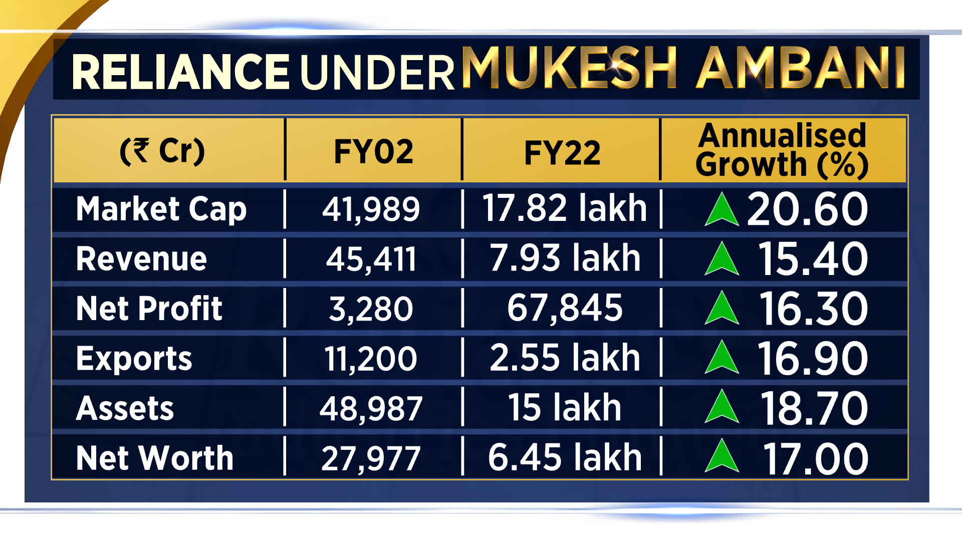 Reliances Journey In Numbers Under Mukesh Ambani In The Past 20 Years 0630