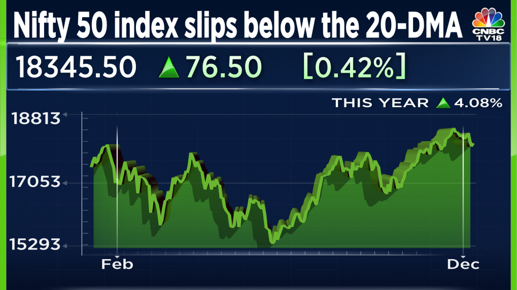 The 20DMA test Does Nifty 50 breaking the crucial level spell trouble