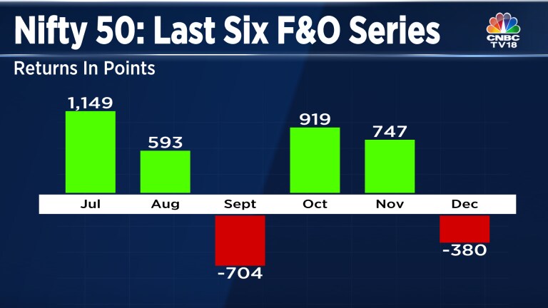 Analysts confident of the Nifty 50 ending December F&O series above 18,000