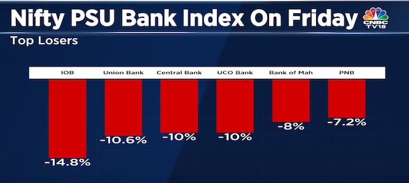 Nifty PSU Bank index sees its second biggest drop of 2022, ends as top sectoral loser