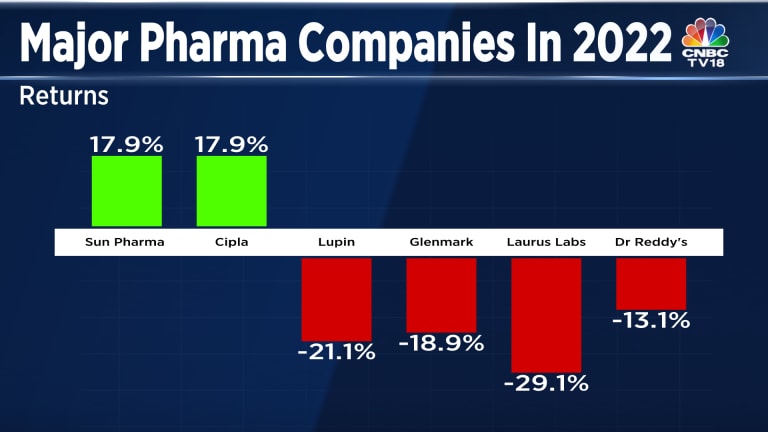 Product launches, pricing pressure, acquisitions: How did pharma companies fare in 2022?