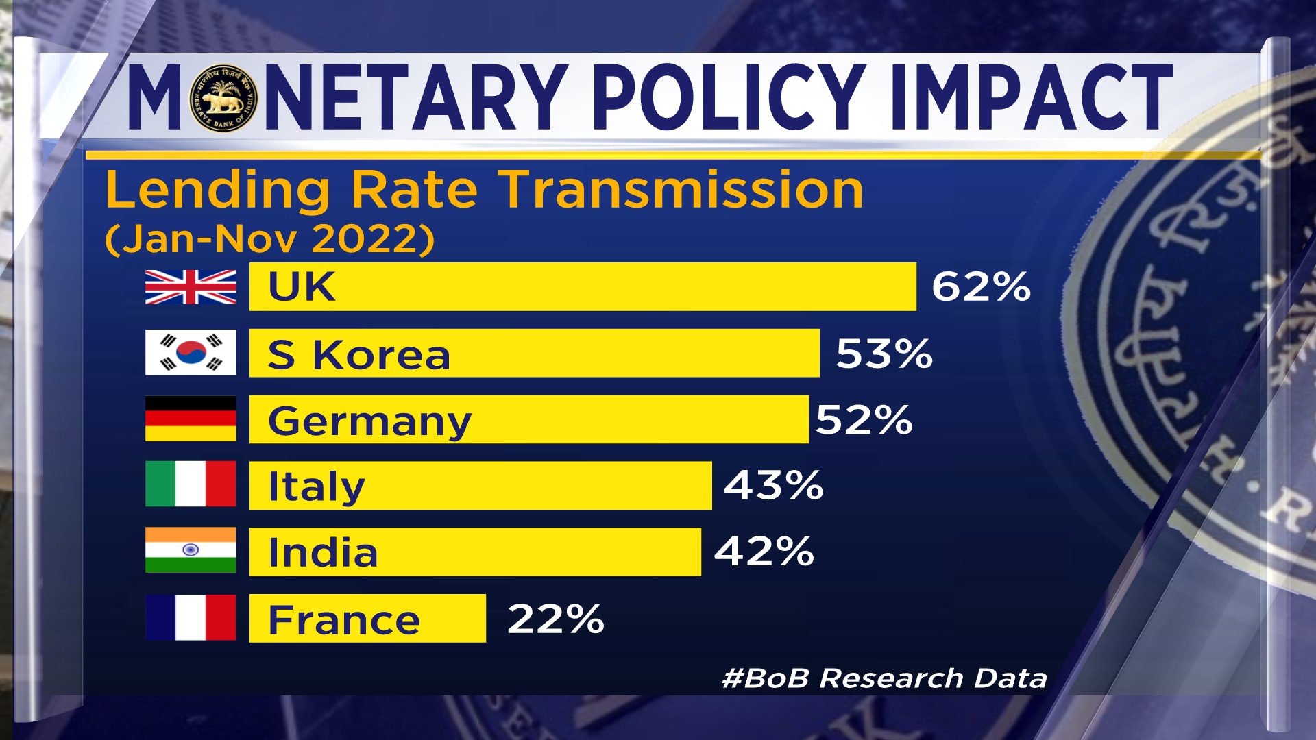 cnbc-tv18-s-poll-sees-35-bps-rate-hike-by-rbi-mpc-on-december-7