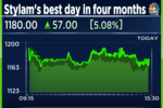 Stylam's best day in four months; IBREL in focus: What kept dealers busy on Wednesday?