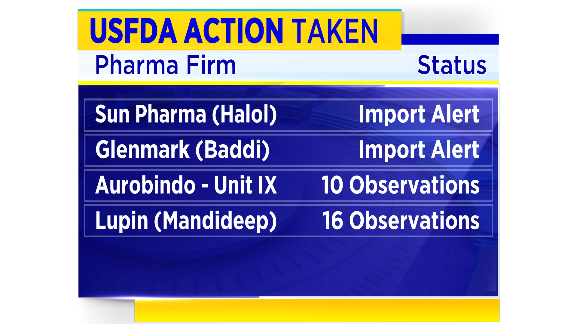 Pharma companies and their tryst with the USFDA import alerts in 2022