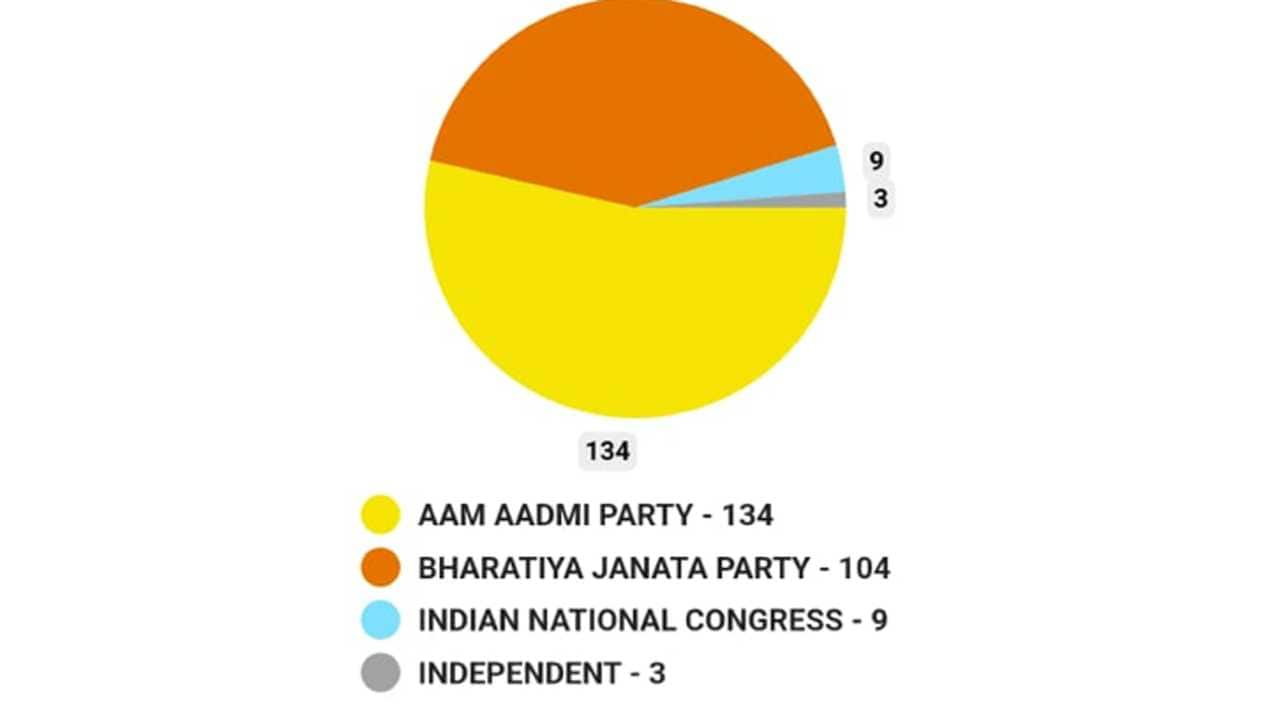 AAP wins Delhi MCD Elections 2022