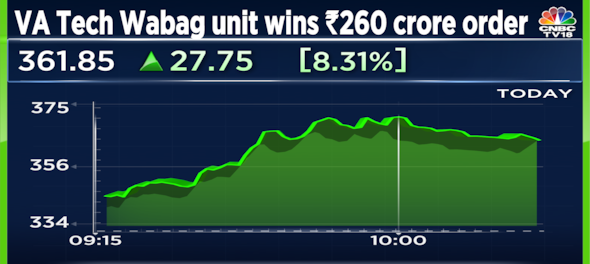 VA Tech Wabag shares jump 10% after subsidiary wins Rs 260 crore order