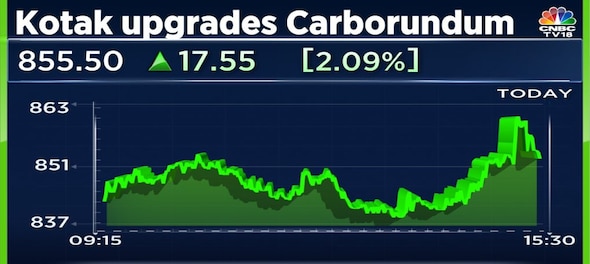 Carborundum Universal shares end higher after Kotak Securities upgrades to buy