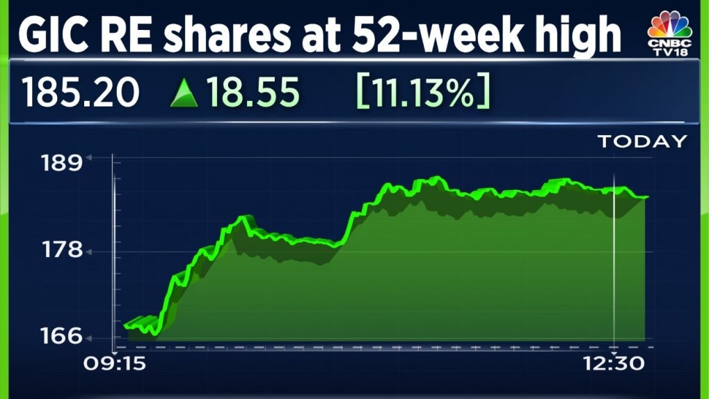 Best Day In Over A Year Take Shares Of GIC To A 52-week High