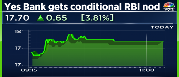 Yes Bank Shares Rise Over 3 After Rbis Conditional Nod For Rs 8898 Cr Stake Sale To Carlyle 2547