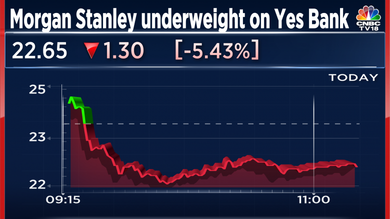 Yes bank 2024 share market