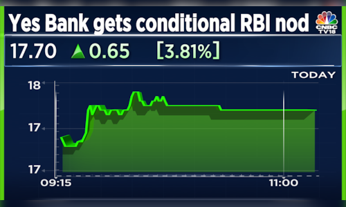 Yes Bank Shares Rise Over 3 After Rbis Conditional Nod For Rs 8898 Cr Stake Sale To Carlyle 9842