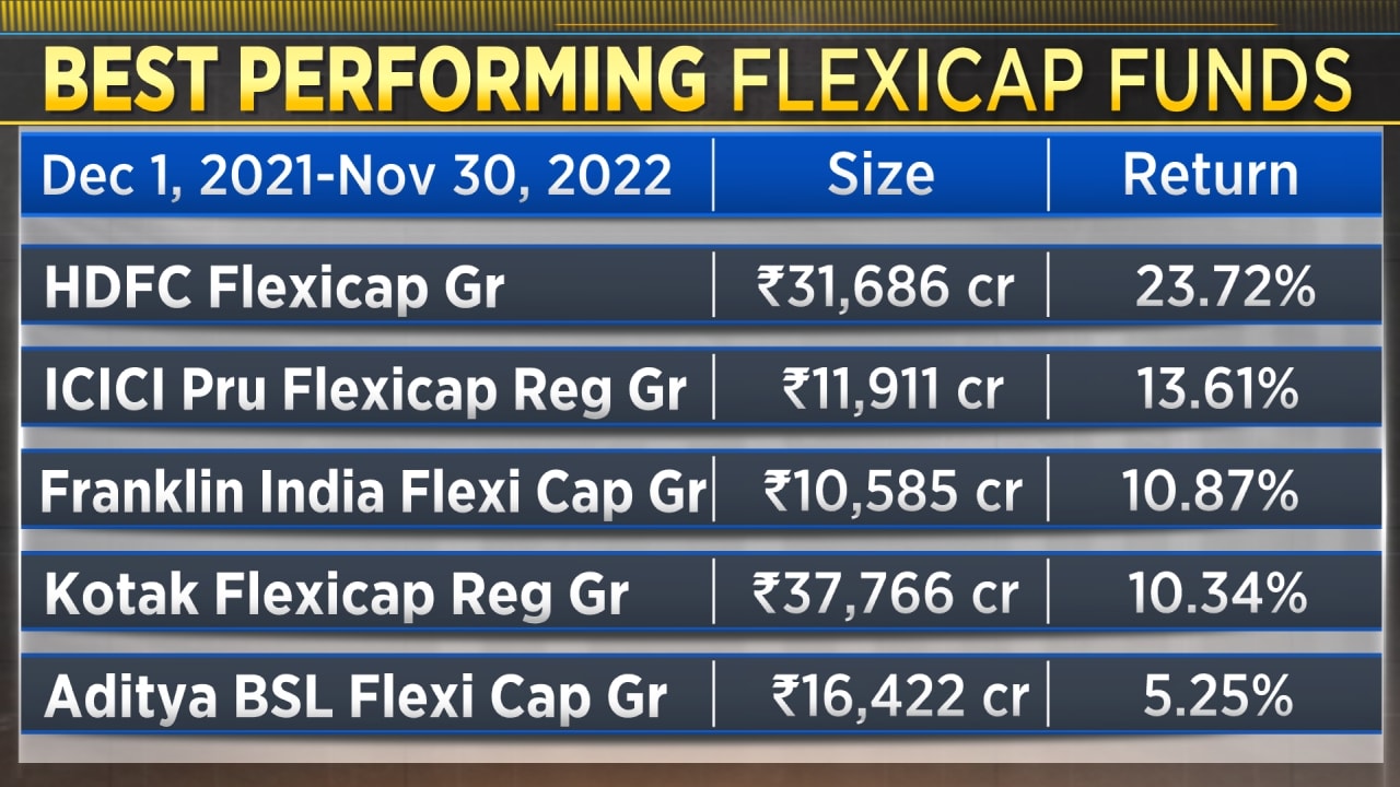 The Best Performing Mutual Funds