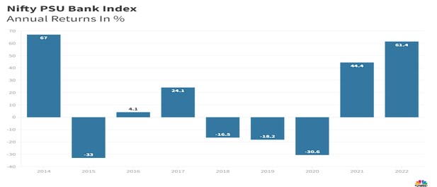 The Psu Bank Index Is Set For Its Best Year Since 2014 But Still Away ...