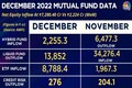 Equity inflows stand at Rs 7,280 crore in December — SIP contributions again hit record high