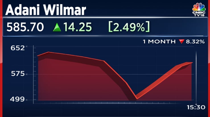 Adani Wilmar December Quarter Volumes Grow In High-teens Led By Out Of ...