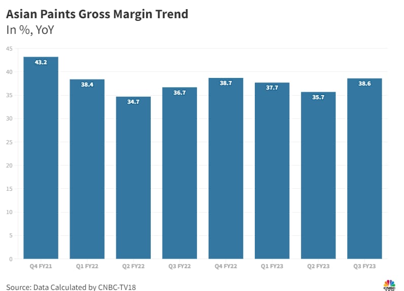 Asian Paints Q3 Result Volume Growth Flat On High Base Extended Monsoon   Asian Paints 1 1 