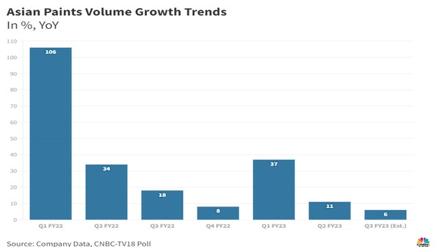 Asian Paints Earnings Preview | Double-digit revenue growth, sequential ...