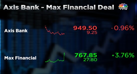 Axis Bank to acquire remaining Max Financial stake using discounted cash flow