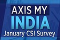 Axis My India survey shows household spending increased for more than 50%