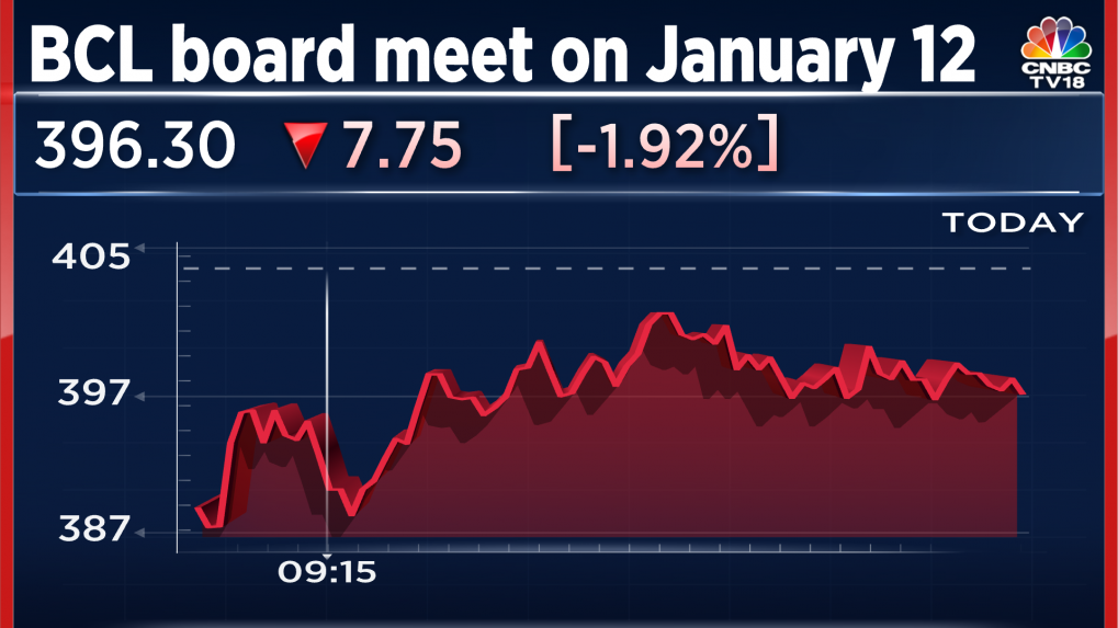 BCL Industries Gains 30% In Three Sessions Ahead Of Board Meet For Fund ...