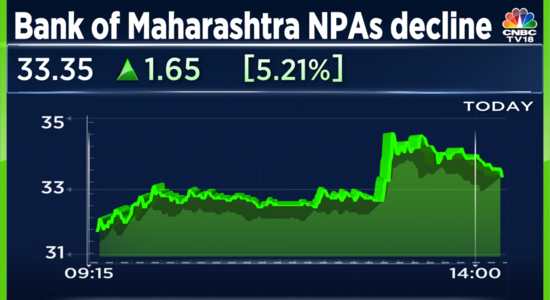 Bank of Maharashtra Q3 Result: Net Interest Income grows 30%, asset quality improves