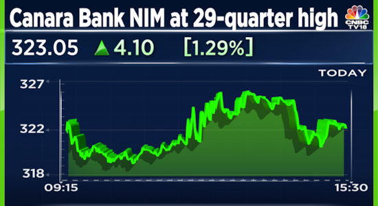 Canara Bank shares end higher after Net Interest Margin, asset quality improve to multi-year high