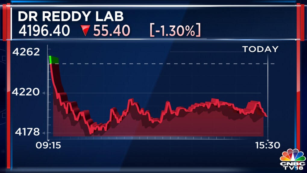 Dr Reddy's net profit zooms 77 percent on strong growth in US, Russia