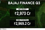 Bajaj Finance net profit jumps 40% Q3 to Rs 2,973 crore