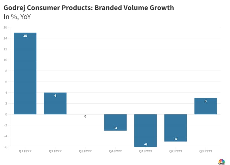 Godrej Consumer Products Q3 Result: India Volumes Growth, Stable ...