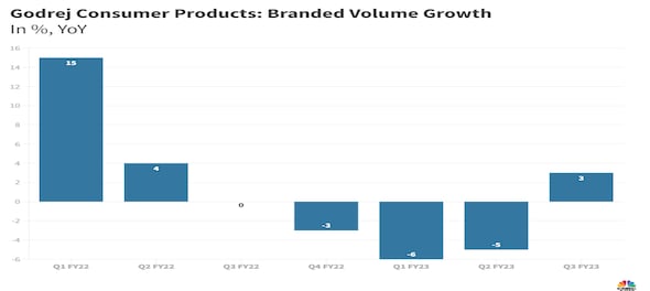 Godrej Consumer Products Q3 Result: India volumes growth, stable margins lead earnings beat