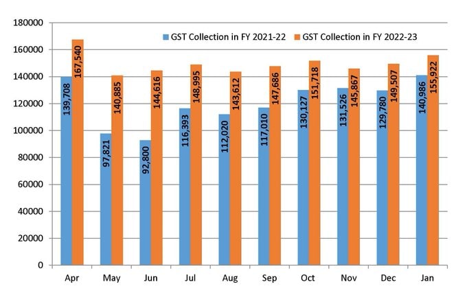 GST Collection Soars To Second Highest Ever With Rs 1.55 Lakh Crore In ...