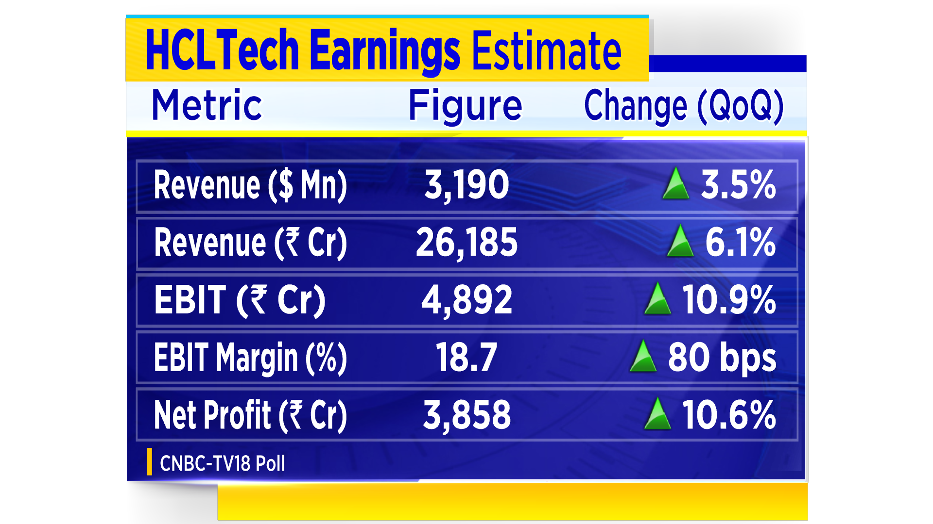 HCLTech Q3 Preview Deal wins may remain steady, outlook on furloughs crucial