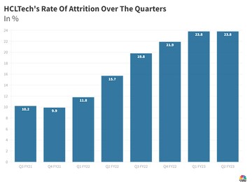 Hcltech Q3 Preview Deal Wins May Remain Steady Outlook On Furloughs