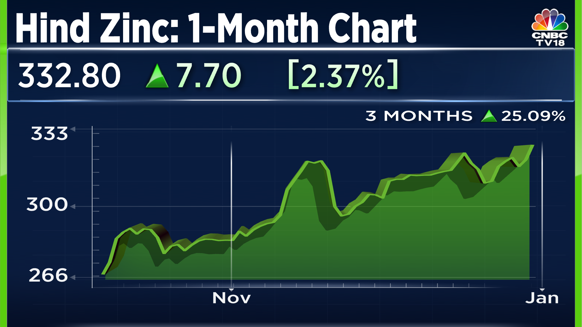 Hindustan Zinc Gains After Mined Metal Production Increases In Third ...