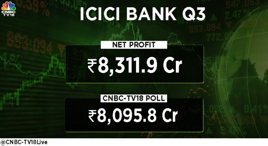 ICICI Bank Q3 profit and net interest income rise by 34%, beat Street estimates