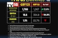 TV18 Q3 Result: EBITDA falls to 1.1% as soft ad demand impedes growth and profitability