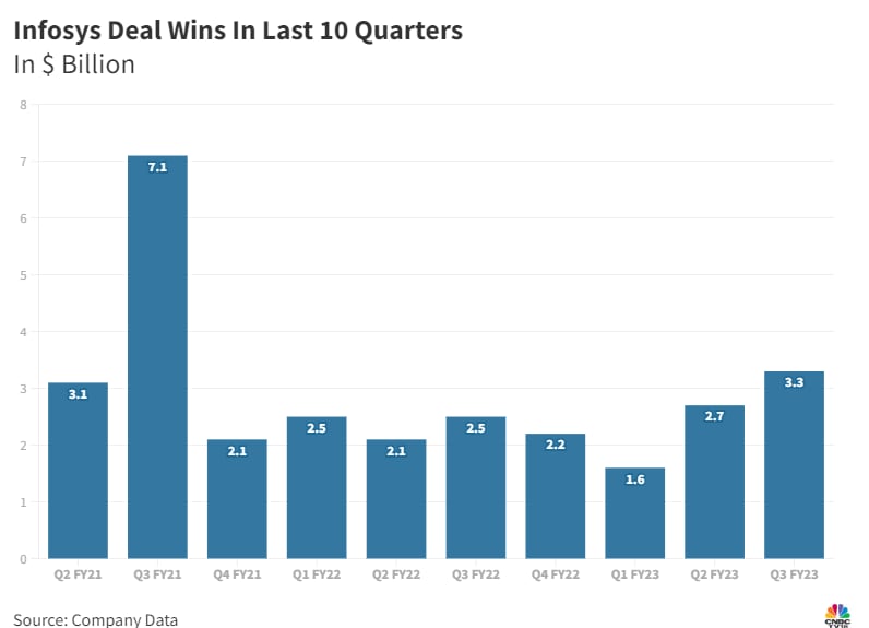 Infosys Q3 Results Full year revenue guidance raised, deal wins