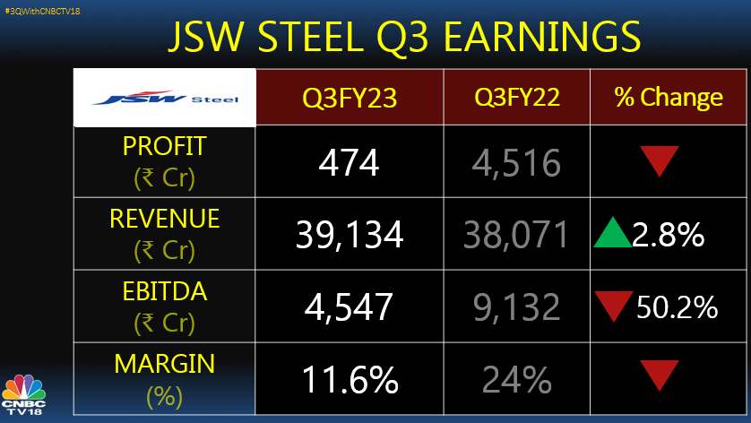 Jsw Steel Q Result Profit Drops And Misses Estimates Ebitda