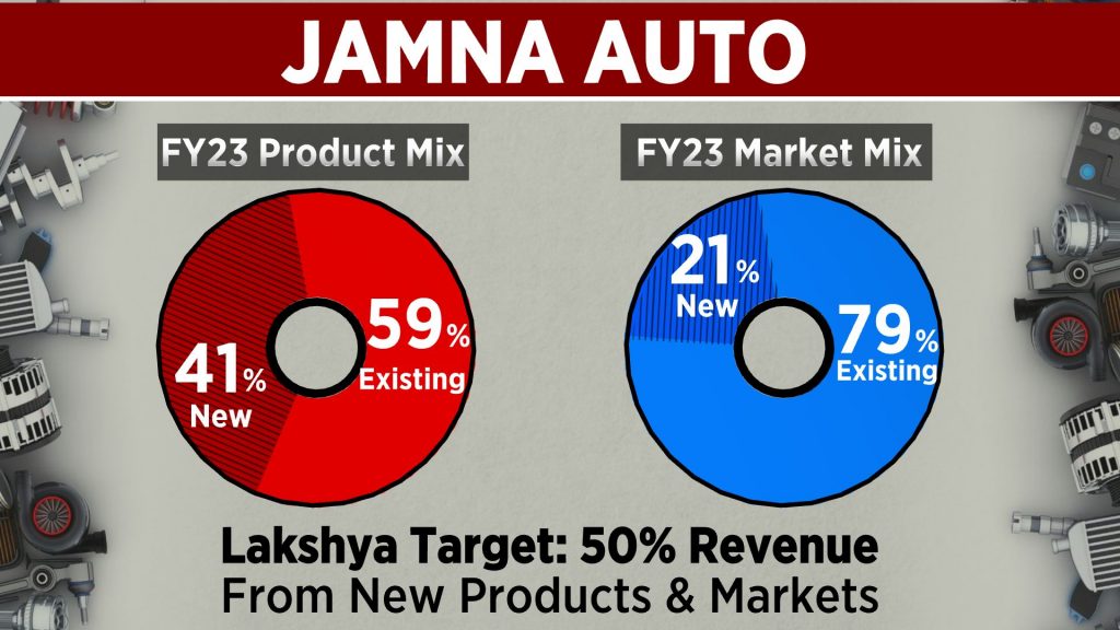 Jamna Auto to achieve 50 revenue from new products by 2026, says